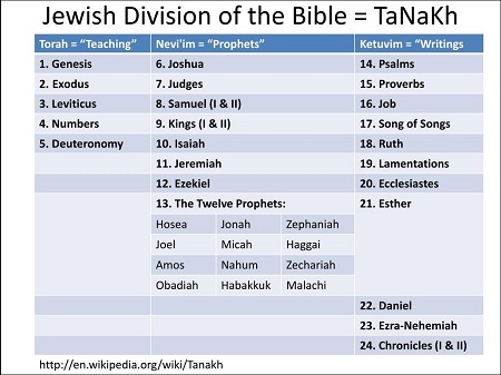 Jewish counting of the Old Testament books