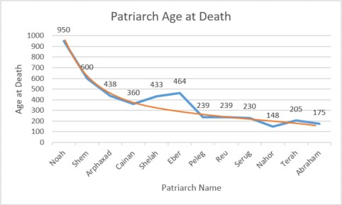 Declinging Patriarch Age at Death