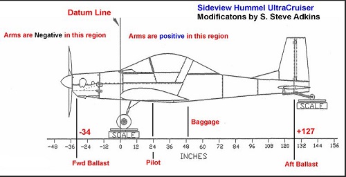Datum Line is at the leading edge of the wing