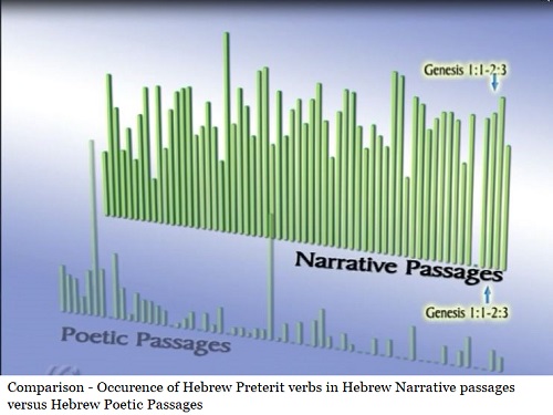 Use of the preterit in Hebrew Narrative vs Poetry 