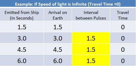 Sample data - speed of light is infinite