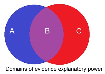 Evidence - Domains of explanatory Power